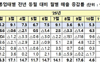 1월 유통 매출 4.4%증가⋯대형마트 늦은 설에 18.8%↓