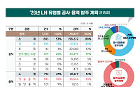 LH, 올해 공사·용역 17.9조 발주⋯“공공기관 최대 규모”