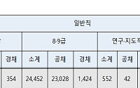 올해 지방공무원 2만8000명 선발…작년의 1.6배