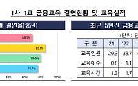 금융교육 내실화 나선다⋯금감원, ‘1사 1교 점프업+PLUS’ 추진