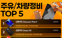 '주유·정비 할인' 최고 신용카드는?⋯신한카드 Discount Plan+ 1위