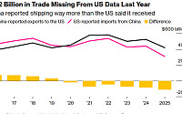 중국發 관세 회피 ‘사상 최대’…美 무역통계 1120억 달러 공백