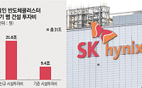 SK하이닉스, 용인 반도체클러스터에 31조 투입…“글로벌 수요 선제 대응”