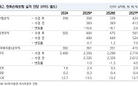 NH투자證 “한화손해보험, 이익 체력 빠르게 개선 중⋯목표주가↑”
