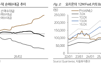 다올투자證 “오리온, 1월 전 법인 매출 성장⋯목표가 18만원으로 상향”