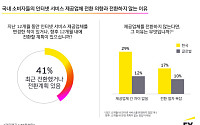 EY컨설팅 "한국 소비자, 인터넷 서비스사 갈아탈 의향 높아…차별성은 못 느껴"