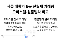 서울 대학가 전월세 거래 줄었다⋯오피스텔 전세 25% 감소