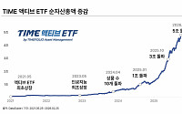 타임폴리오 'TIME 액티브 ETF', 순자산 5조 돌파…"액티브 투자 대중화 이끌어"