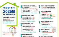 LH 공공분양 당첨자 10명 중 6명은 ‘청년’⋯“주거사다리 역할 톡톡”