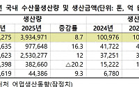 지난해 수산물 생산량 393만 톤, 8.7% 증가…연근해 16.3% 급증
