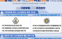 2030년까지 연근해자원량 503만 톤ㆍ어업생산량 100만 톤 회복
