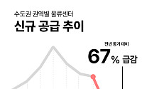 수도권 물류센터 공급 8년 내 최저…거래액은 3.3조 ‘역대 최대’