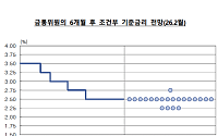 한은 첫 점도표 살펴보니…6개월 후 기준금리 전망 2.5%에 쏠려 [2월 금통위]