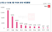 3월 전국 3만7000가구 분양…수도권 2만4000가구 집중