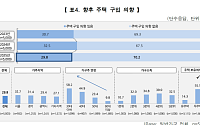 무주택 10가구 중 6가구 '집 살 의향'...매매 대신 ‘신규 청약’ 선호