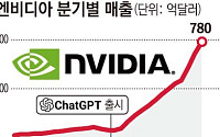 엔비디아, AI 버블 붕괴 공포 씻어내…“에이전트형 AI 전환점 왔다” [종합]