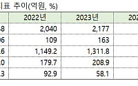 ‘자사주 꼼수’ 대신 ‘직원 상여’ 택한 링네트…본업 회복은 과제