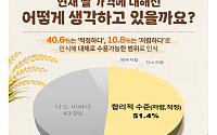 쌀값 논란 속 소비자 51.4% “지금 가격 적정”…밥 한 공기 300원 수준