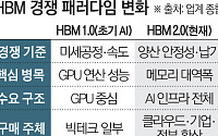 HBM 2.0 시대…공급망 ‘안정성’과 기술 ‘혁신’의 갈림길