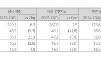 다올투자증권 "실리콘투, 견조한 성장 입증…적정 주가 6만5000원"