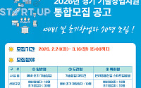 경기도경제과학진흥원, 기술창업지원 통합모집…70개사 선발·최대 3000만원 지원