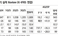 “영원무역, 연 6000억 이익 체력 확보…목표가↑”