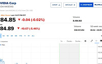 엔비디아, 어닝 서프라이즈 후 상승 지속 의구심에 하락 [오늘의 뉴욕증시 무버]