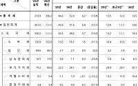 1월 국세수입 52.9조⋯전년比 6.2조 더 걷혀