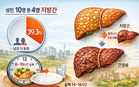 성인 10명 중 4명은 ‘지방간’…하루 8~10시간 식사가 답? [e건강~쏙]