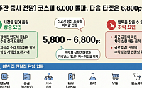 [주간증시전망] 6300선 돌파 코스피⋯주중 6800 찍을까