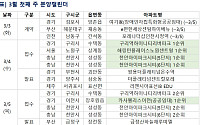 [분양 캘린더] 3월 첫째 주 ‘천안아이파크시티5·6단지’ 등 5961가구 분양
