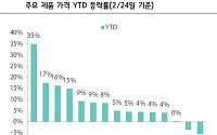 화학업계 ‘바닥론’ 솔솔... 구조조정 속 ‘수요 개선’ 트리거 당겨지나