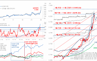 대신證 “美·이란 전쟁 변수에도 코스피 7500 간다”…3월 변동성 후 상승 추세