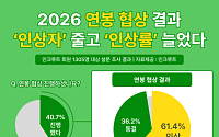 인크루트 “2026년 연봉 협상 결과, ‘인상자’↓ ‘인상률’↑”