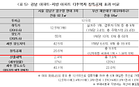 경실련 “강남 100억 차익에도 세금 7%”⋯장특공제 원점 재검토 촉구