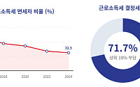 근로소득 상위 10%가 71.7% 부담⋯소득세제 재설계 필요