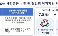 서금원, 지난해 영세 자영업자·취약계층 대출이자 10.7억원 지원