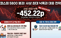 코스피 역대 최대 낙폭인 452포인트 증발…전문가 "위기" vs "기회" 엇갈려[종합]