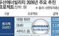 [단독] 두산에너빌리티, 빌 게이츠 ‘테라파워’와 SMR 속도전 [SMR 동맹 재편]
