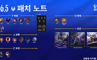 롤 점검 시간 확인…26.4 패치노트 업데이트