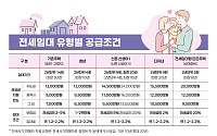 LH, 올해 전국 전세임대주택 3만7580가구 공급