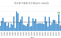 겨울 강수량 평년 53% 그쳐⋯봄철 '화재 주의보'