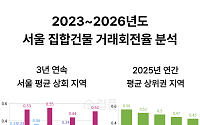 서울 집합건물 거래회전율 상승⋯강동·동대문·마포·서대문 3년 연속 평균 웃돌아