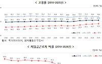 역대 최고 고용률에도 청년 고용률은 후퇴 [국민 삶의 질 2025]
