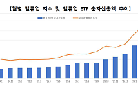 한국거래소, 2월 밸류업 현황 발표… ETF 순자산 2.7조 원 '446% 급증'