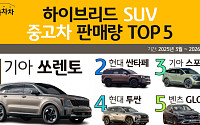 “KB차차차 하이브리드 SUV 중고차 판매 1위는 쏘렌토”
