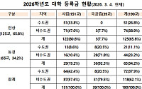 4년제 대학 10곳 중 7곳 등록금 인상…국공립·사립 교육비 격차 854만원