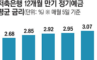 저축은행 예금금리 다시 3%대…‘머니무브’에 수신 방어 나섰다