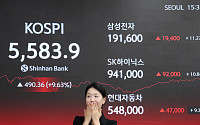 코스피, 9%대 상승해 5580선 회복⋯코스닥 역대 최대 상승률 기록