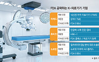 K-의료기기 글로벌 존재감 쑥…美공략 박차[K-헬스케어 글로벌 성공기②]